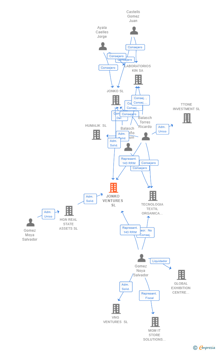 Vinculaciones societarias de JONKO VENTURES SL