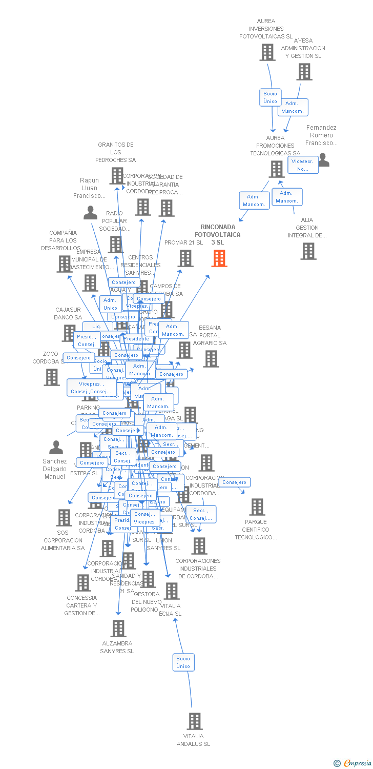 Vinculaciones societarias de RINCONADA FOTOVOLTAICA 3 SL