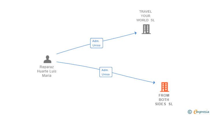 Vinculaciones societarias de FROM BOTH SIDES SL