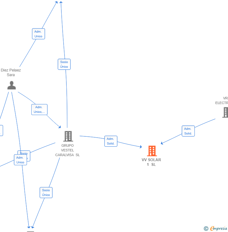Vinculaciones societarias de VV SOLAR 1 SL