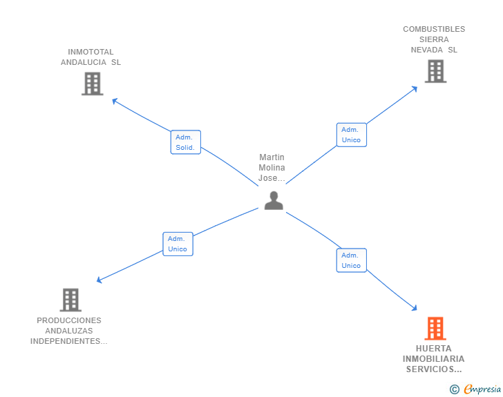 Vinculaciones societarias de HUERTA INMOBILIARIA SERVICIOS DE BIENES RAICES SL