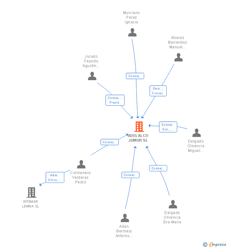 Vinculaciones societarias de ADELALCO JUMUR SL