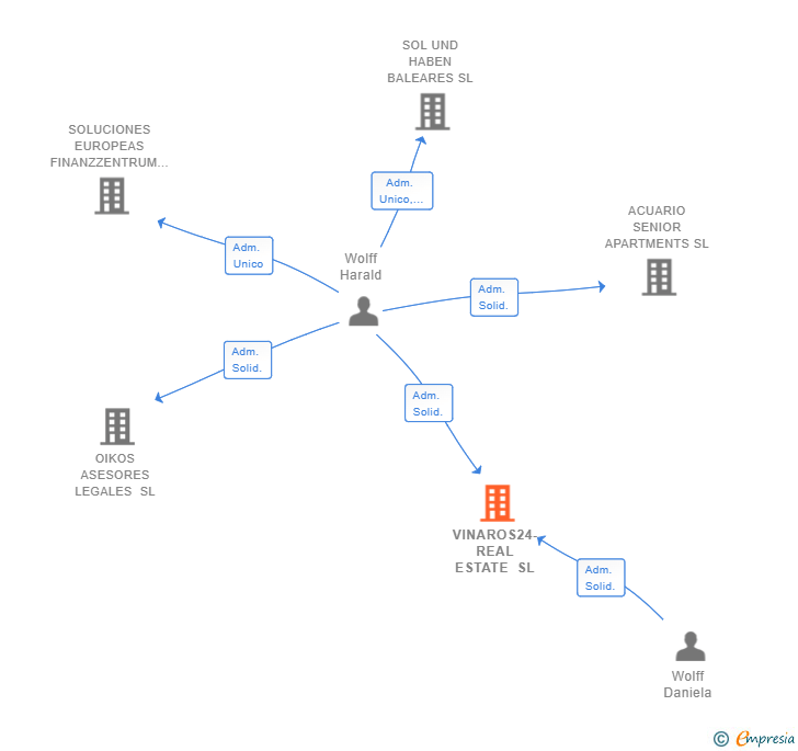 Vinculaciones societarias de VINAROS24-REAL ESTATE SL