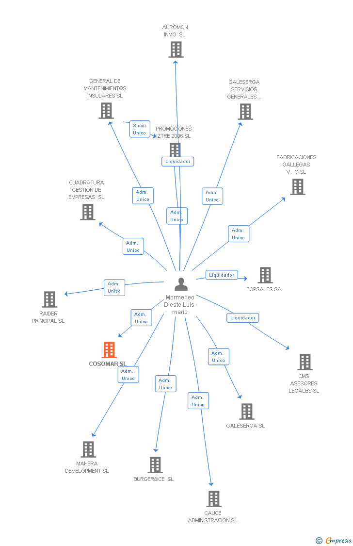 Vinculaciones societarias de COSOMAR SL