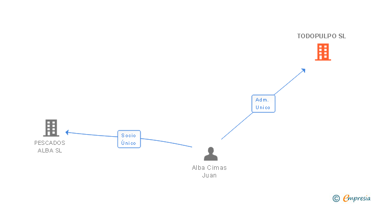 Vinculaciones societarias de TODOPULPO SL