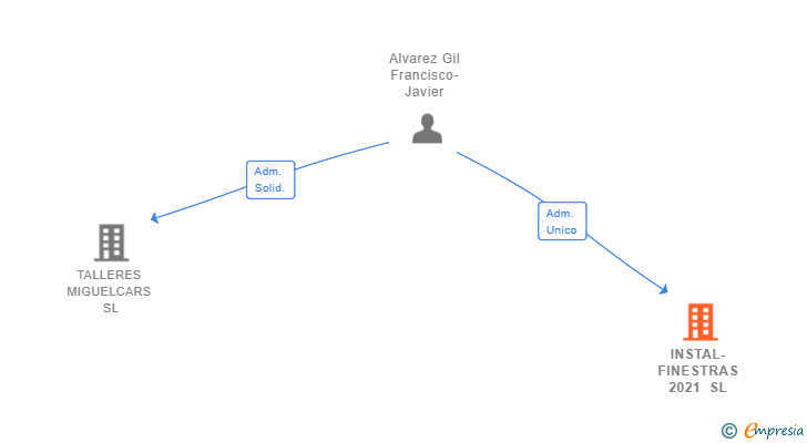Vinculaciones societarias de INSTAL-FINESTRAS 2021 SL