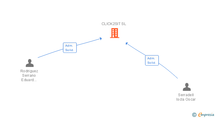 Vinculaciones societarias de CLICK2SIT SL