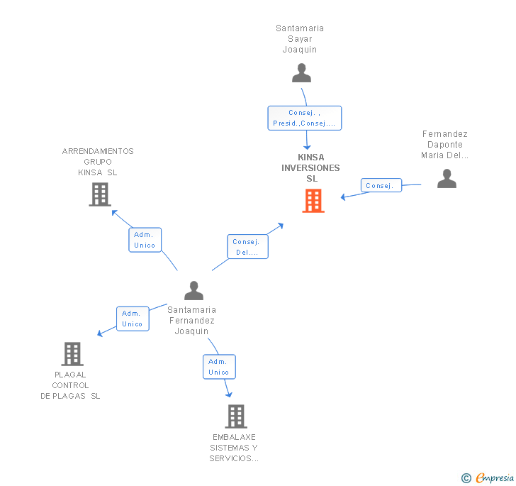 Vinculaciones societarias de KINSA INVERSIONES SL