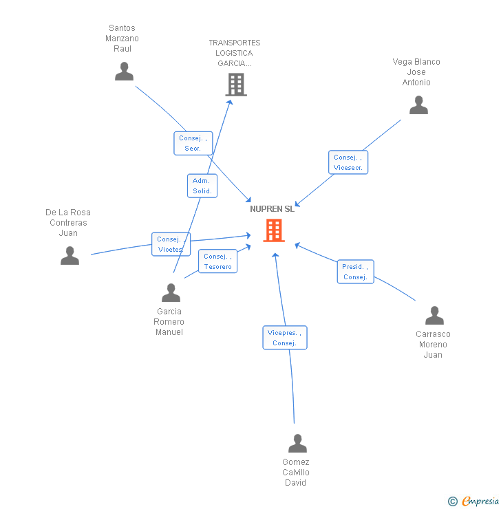 Vinculaciones societarias de NUPREN SL