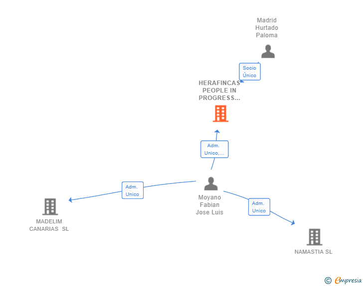 Vinculaciones societarias de HERAFINCAS PEOPLE IN PROGRESS SL