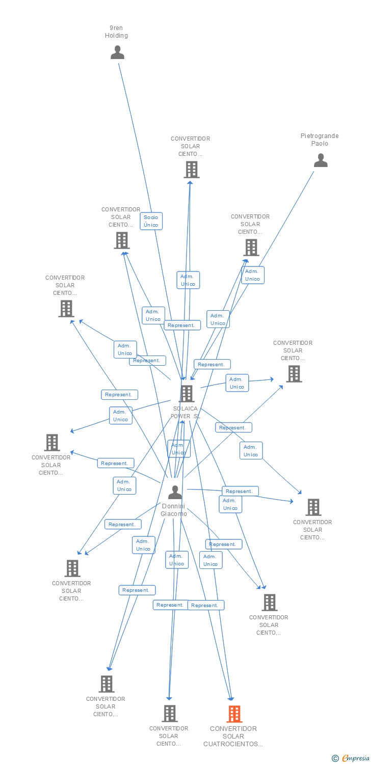 Vinculaciones societarias de CONVERTIDOR SOLAR CUATROCIENTOS DOS SL