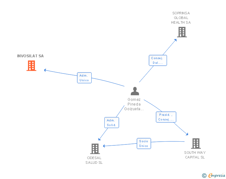 Vinculaciones societarias de INVOSILAT SA