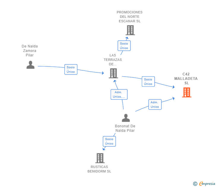 Vinculaciones societarias de C42 MALLADETA SL