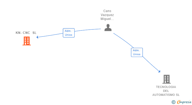 Vinculaciones societarias de KN-CNC SL