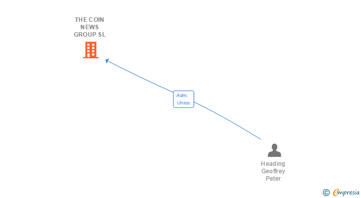 Vinculaciones societarias de THE COIN NEWS GROUP SL