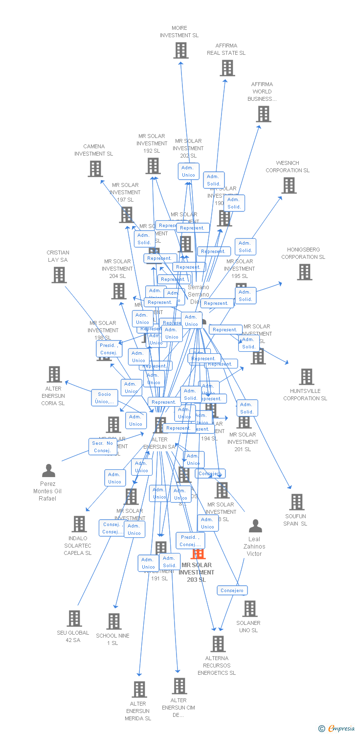Vinculaciones societarias de MR SOLAR INVESTMENT 203 SL