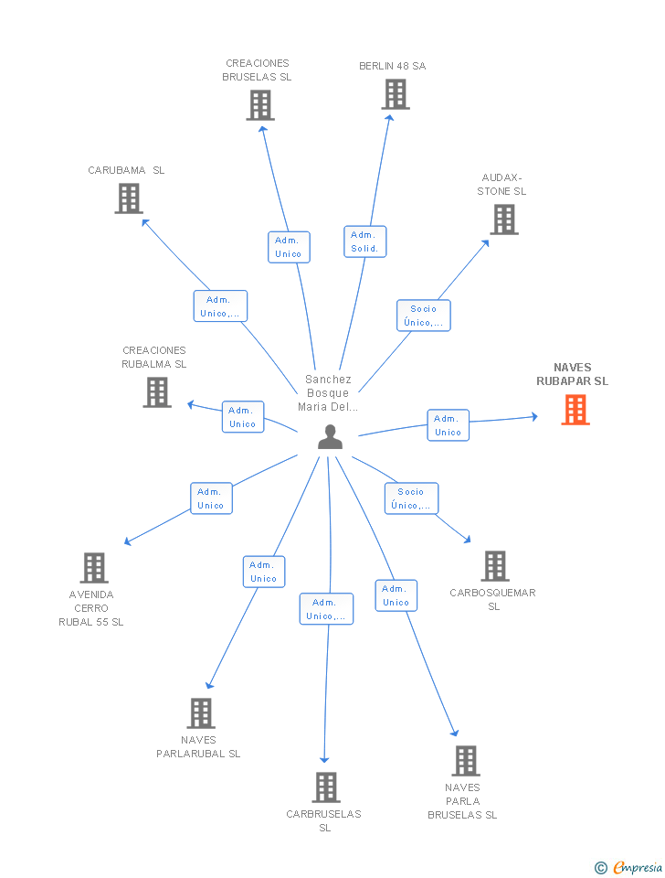 Vinculaciones societarias de NAVES RUBAPAR SL
