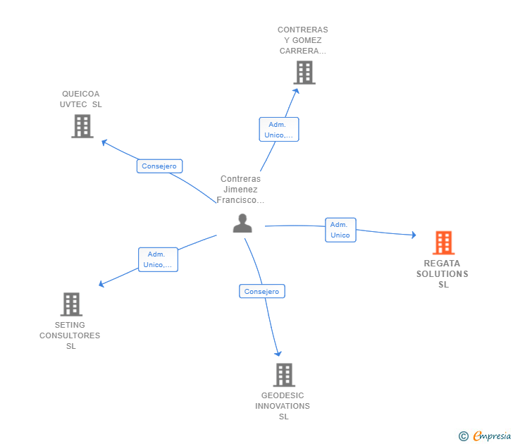 Vinculaciones societarias de REGATA SOLUTIONS SL