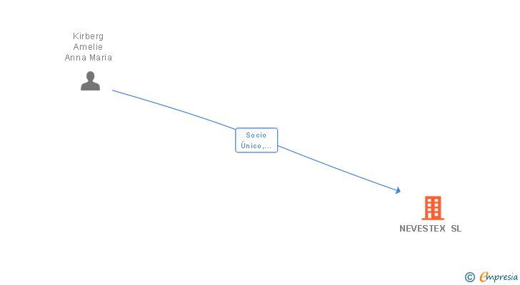 Vinculaciones societarias de NEVESTEX SL