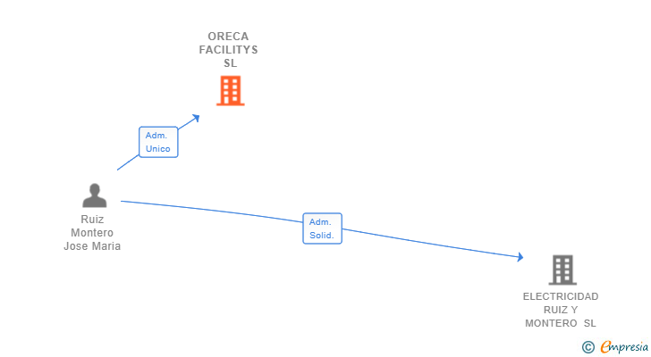 Vinculaciones societarias de ORECA FACILITYS SL
