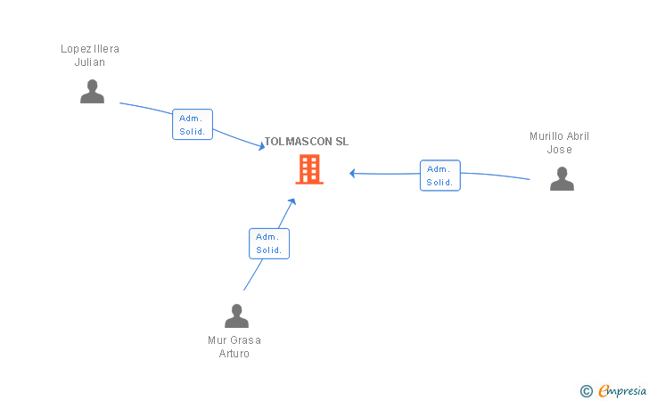 Vinculaciones societarias de TOLMASCON SL
