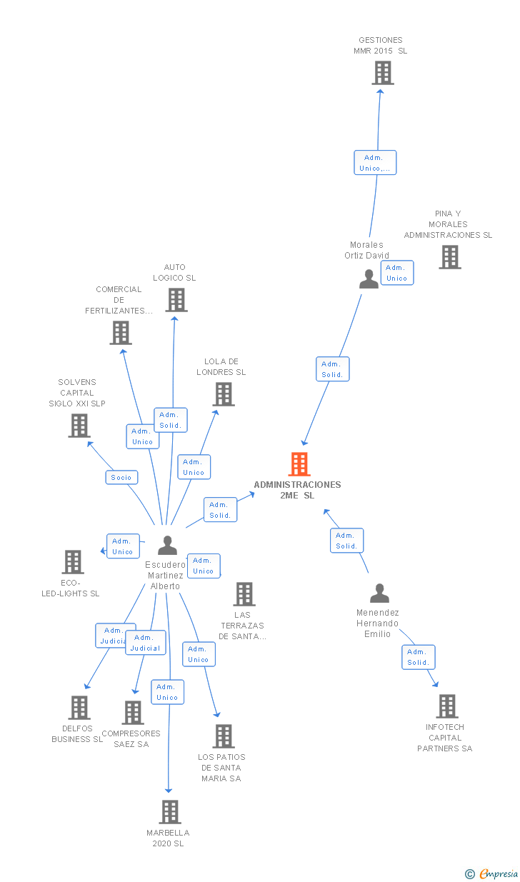 Vinculaciones societarias de ADMINISTRACIONES 2ME SL