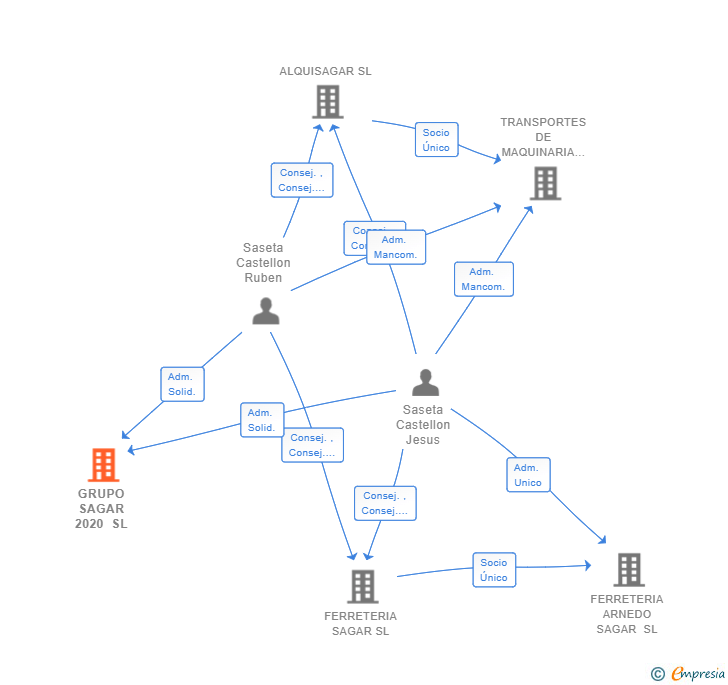 Vinculaciones societarias de GRUPO SAGAR 2020 SL