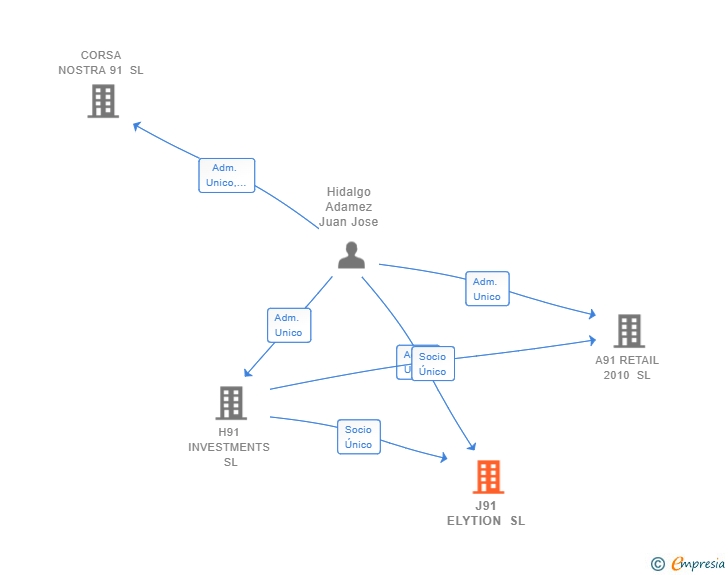 Vinculaciones societarias de J91 ELYTION SL
