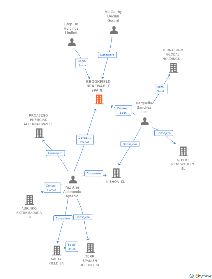 Vinculaciones societarias de BROOKFIELD RENEWABLE SPAIN SERVICES SL
