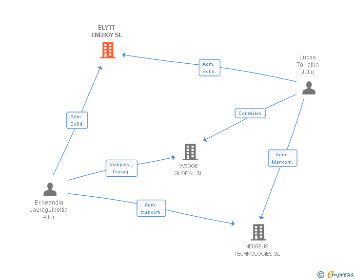 Vinculaciones societarias de ELYTT ENERGY SL