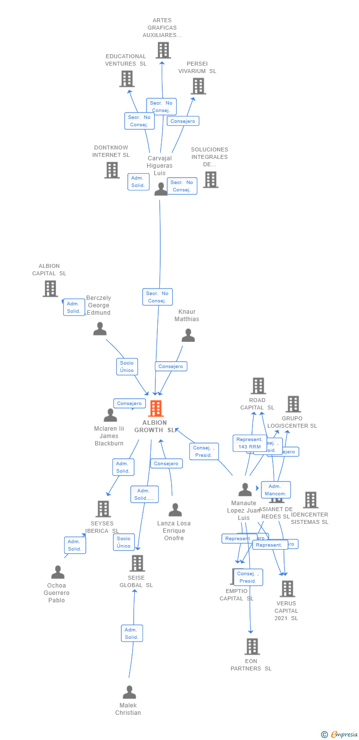 Vinculaciones societarias de ALBION GROWTH SL