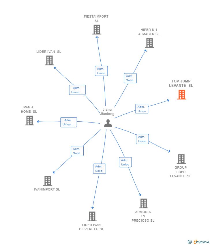 Vinculaciones societarias de TOP JUMP LEVANTE SL