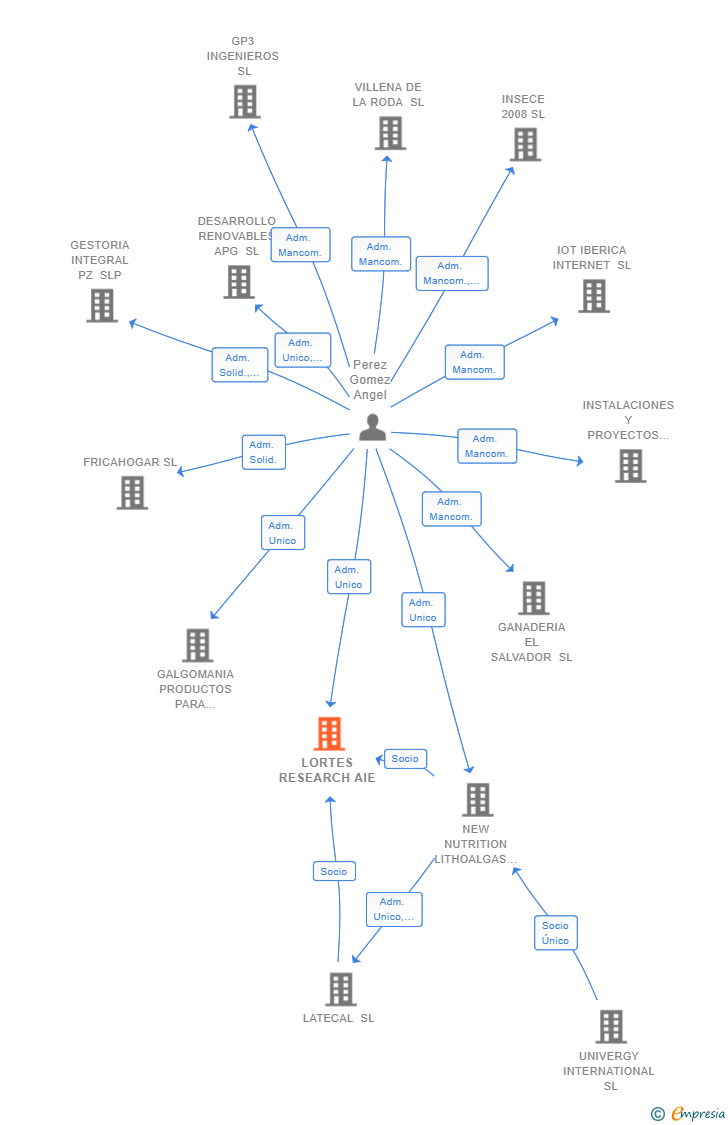 Vinculaciones societarias de LORTES RESEARCH AIE