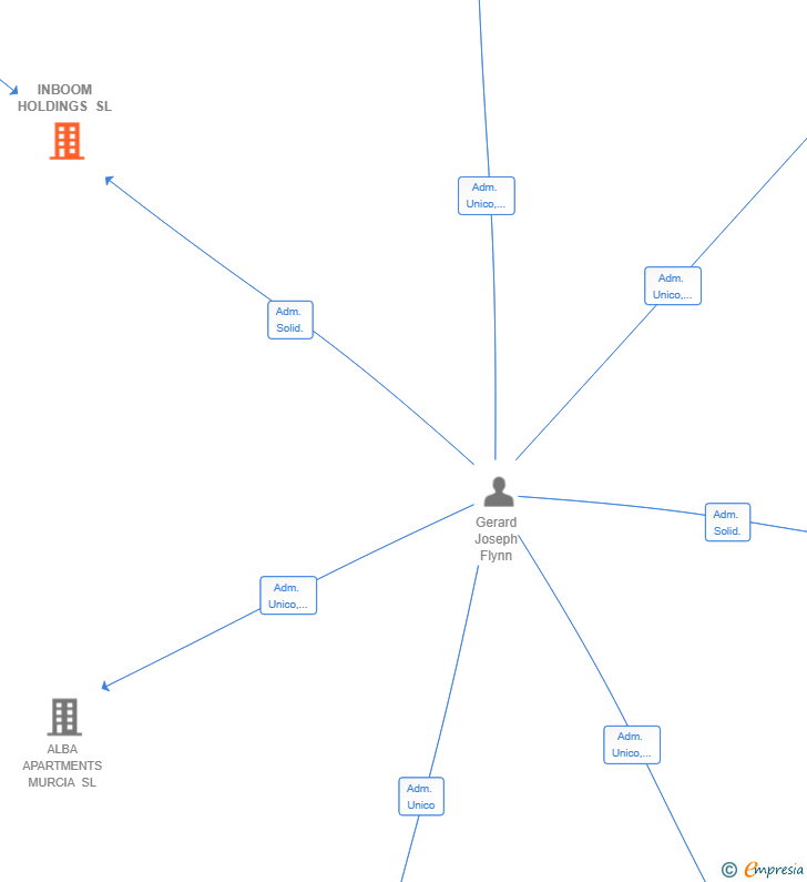 Vinculaciones societarias de INBOOM HOLDINGS SL