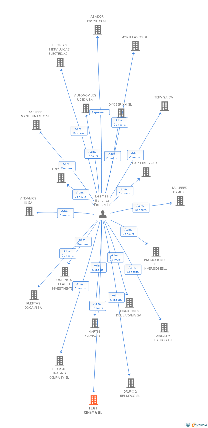 Vinculaciones societarias de FLAT CINEMA SL