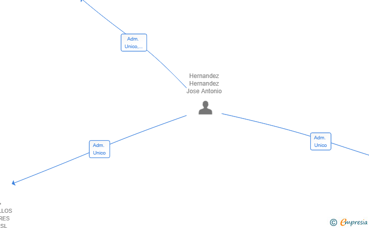 Vinculaciones societarias de PAHERPA DISTRIBUCIONES SL