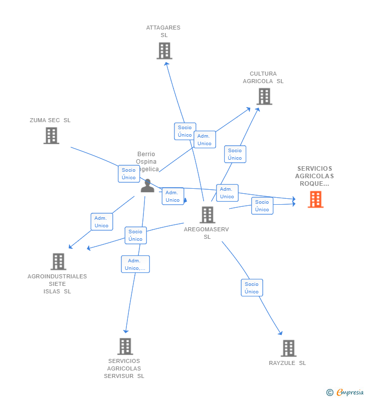 Vinculaciones societarias de SERVICIOS AGRICOLAS ROQUE NUBLO SL