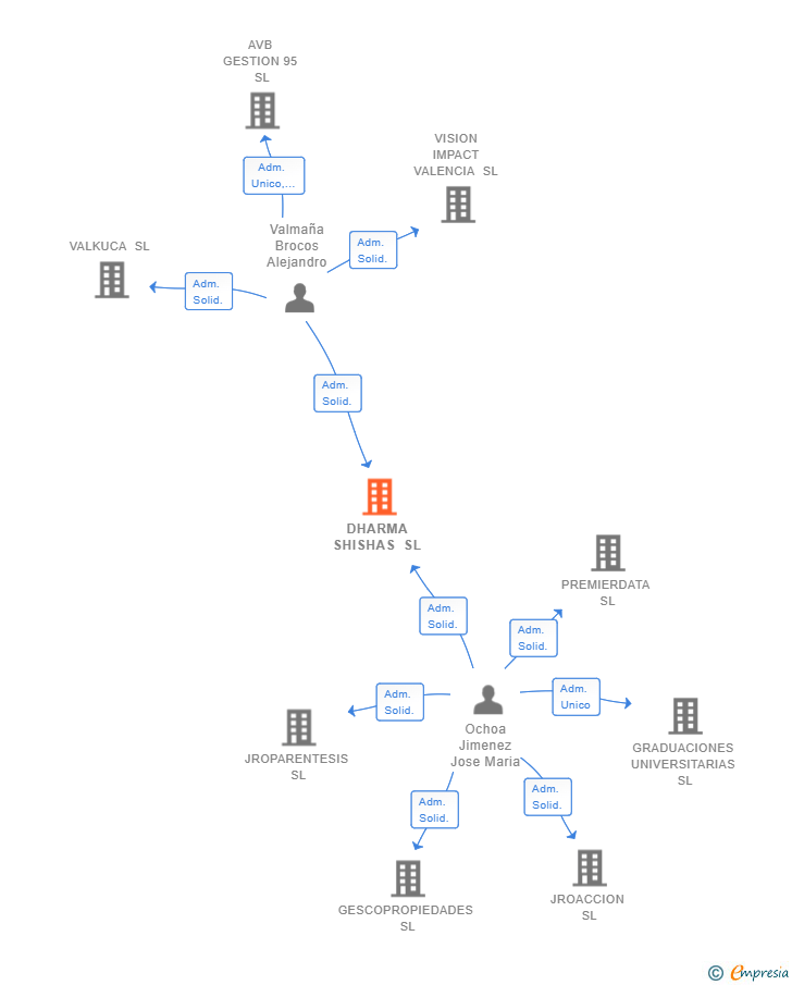Vinculaciones societarias de DHARMA SHISHAS SL