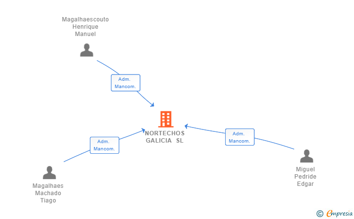 Vinculaciones societarias de NORTECHOS GALICIA SL