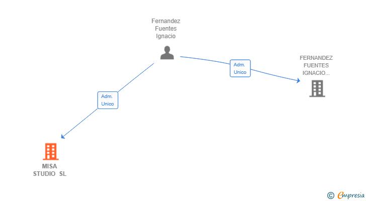 Vinculaciones societarias de MISA STUDIO SL