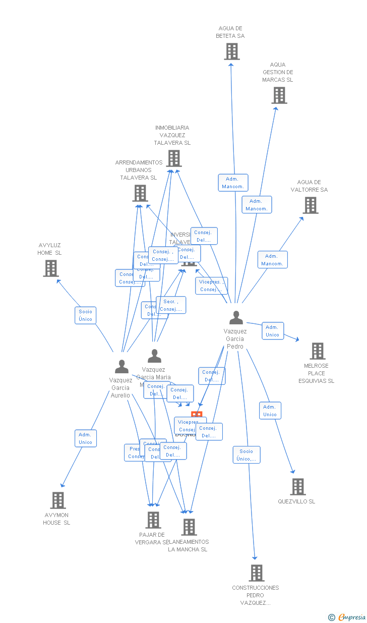 Vinculaciones societarias de DOSNUEVE SL