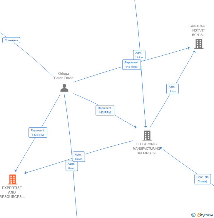 Vinculaciones societarias de EXPERTISE AND RESOURCES SL