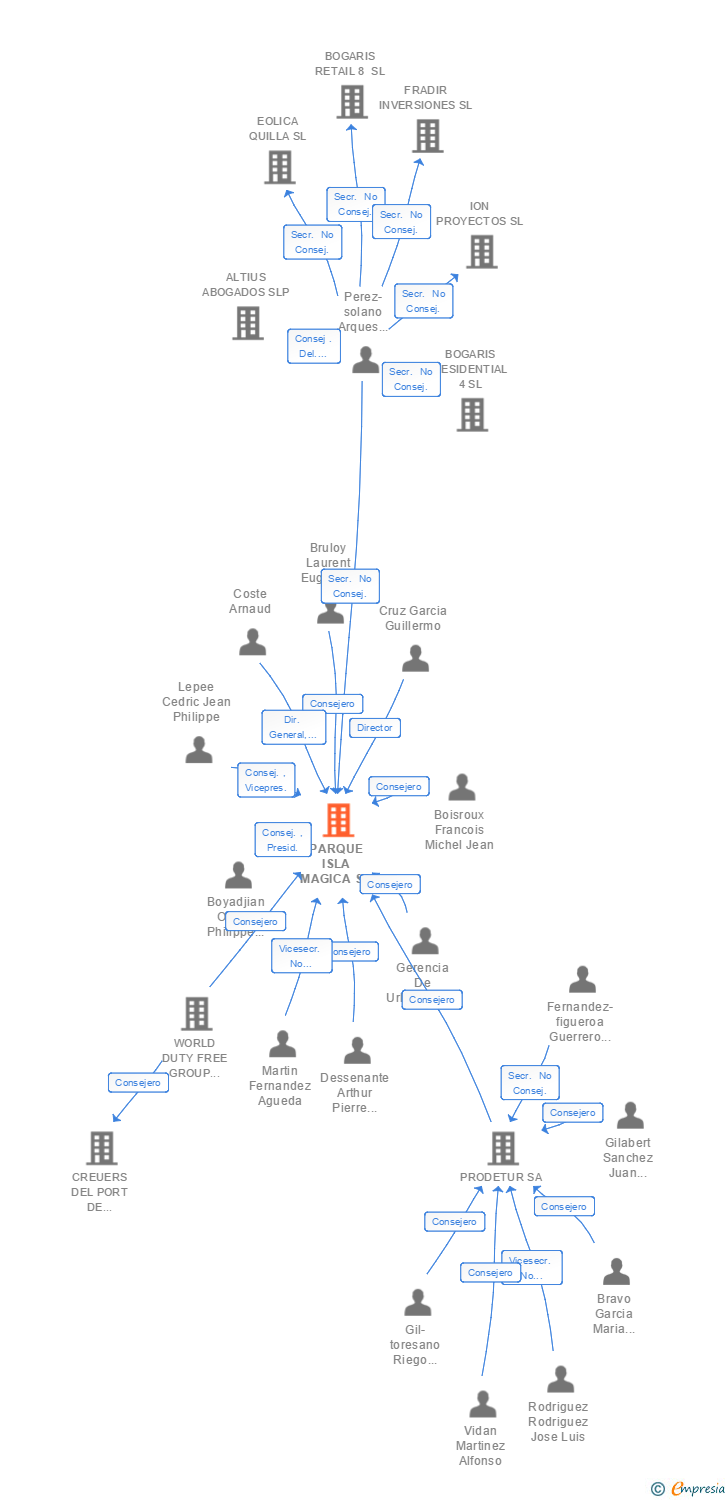 Vinculaciones societarias de PARQUE ISLA MAGICA SA