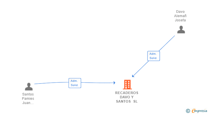 Vinculaciones societarias de RECADEROS DAVO Y SANTOS SL