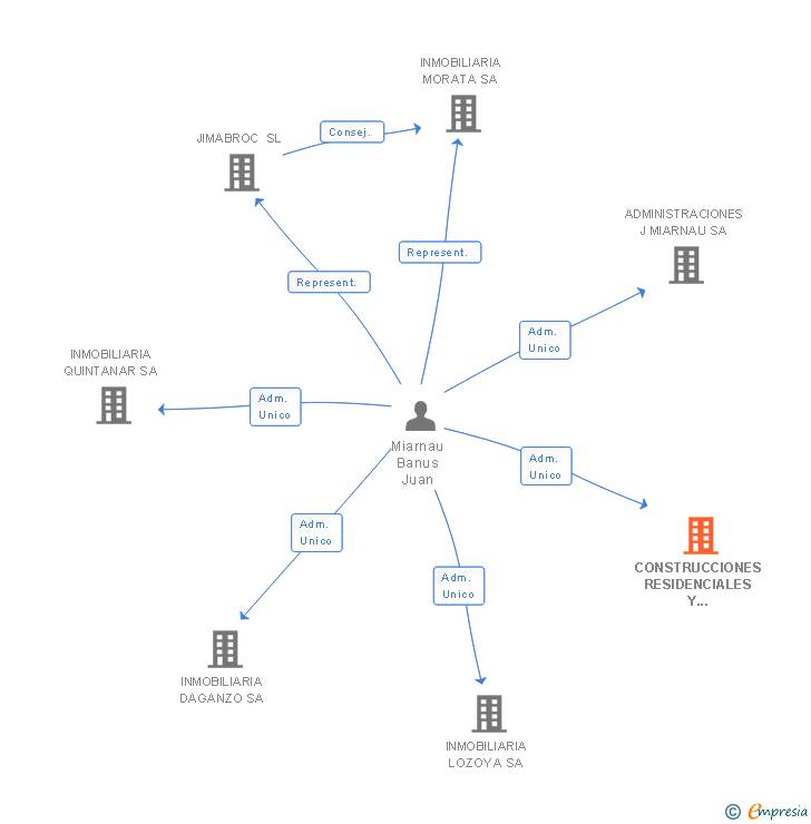 Vinculaciones societarias de CONSTRUCCIONES RESIDENCIALES Y SOCIALES SA