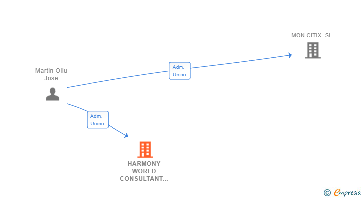 Vinculaciones societarias de HARMONY WORLD CONSULTANT AND DESIGN SL