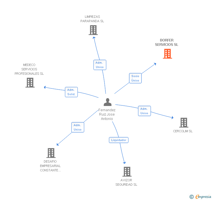 Vinculaciones societarias de BORFER SERVICIOS SL