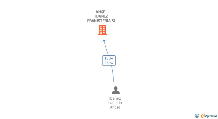 Vinculaciones societarias de ANGEL IBAÑEZ EBANISTERIA SL