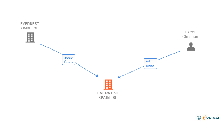 Vinculaciones societarias de EVERNEST SPAIN SL