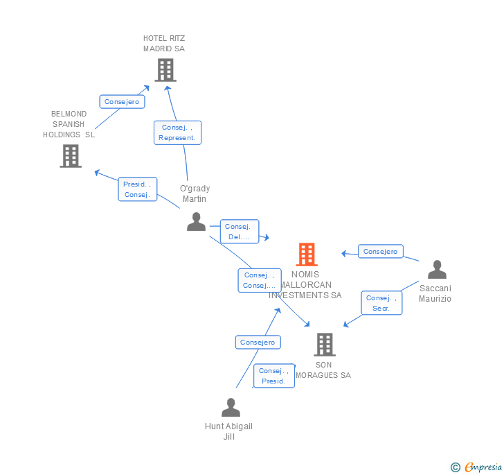 Vinculaciones societarias de NOMIS MALLORCAN INVESTMENTS SA